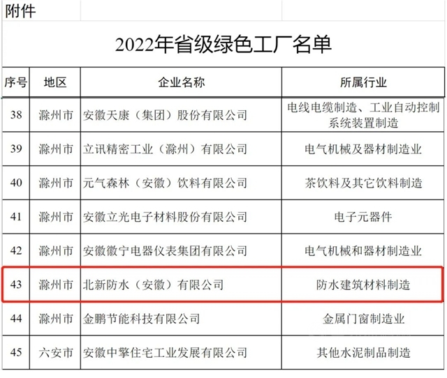 绿色工厂+1!北新防水安徽基地获评安徽省&ldquo;绿色工厂&rdquo;称号